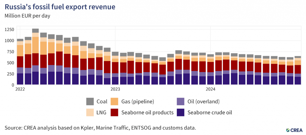 russia fossil fuel export