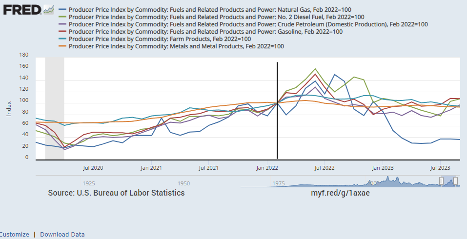 U.S. gas price trends