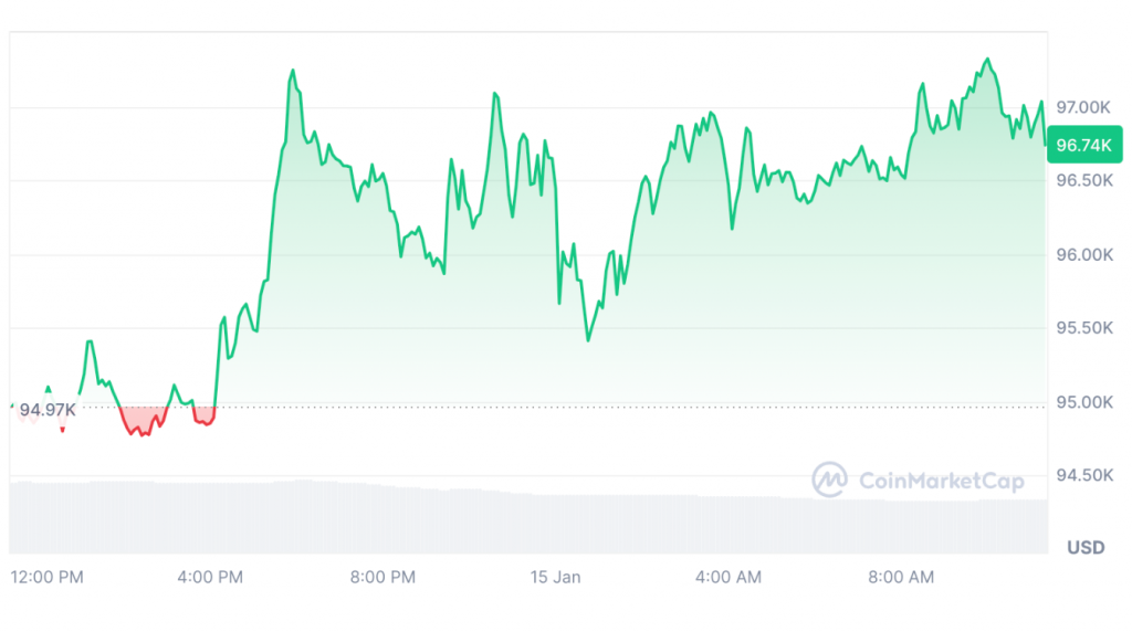 Bitcoin price movement