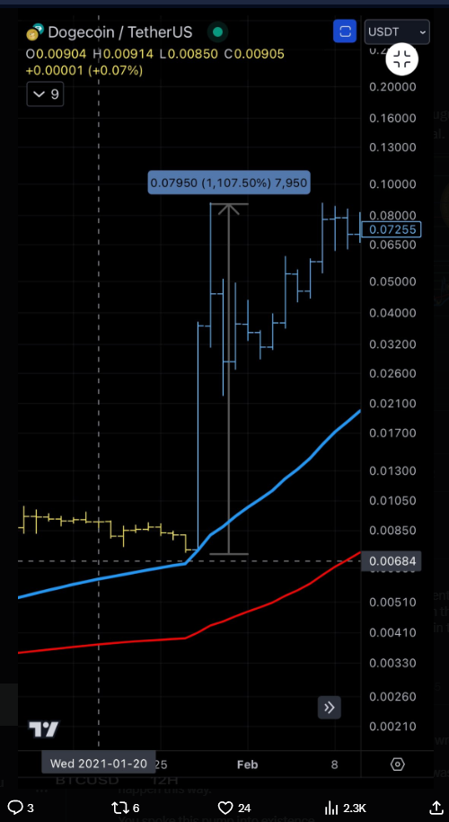 Dogecoin 2021 pattern