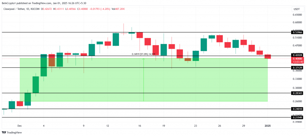 CPOOL/USDT technical analysis