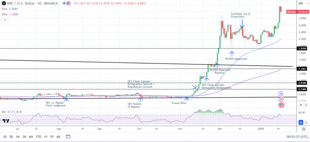 XRP price movement following SEC appeal announcement