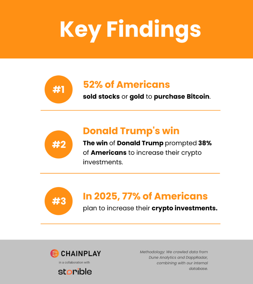 ChainPlay and Storible survey Key findings