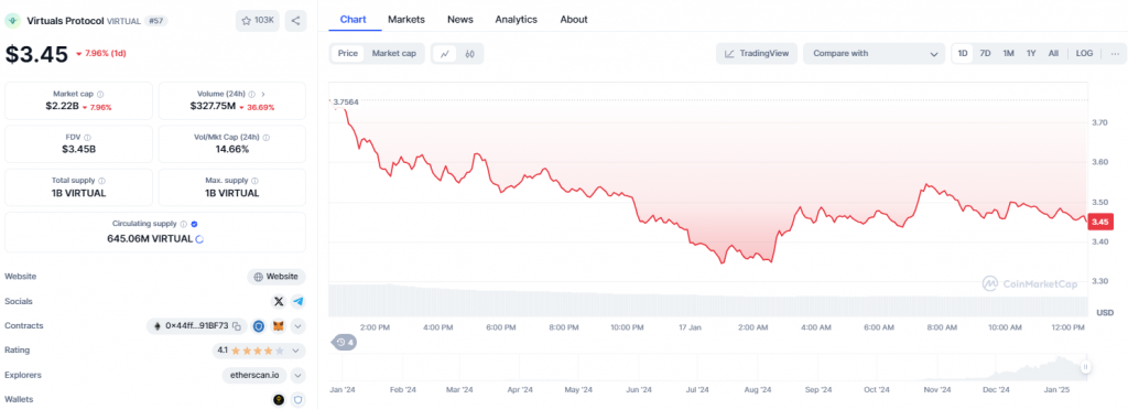 Virtuals Protocol price chart