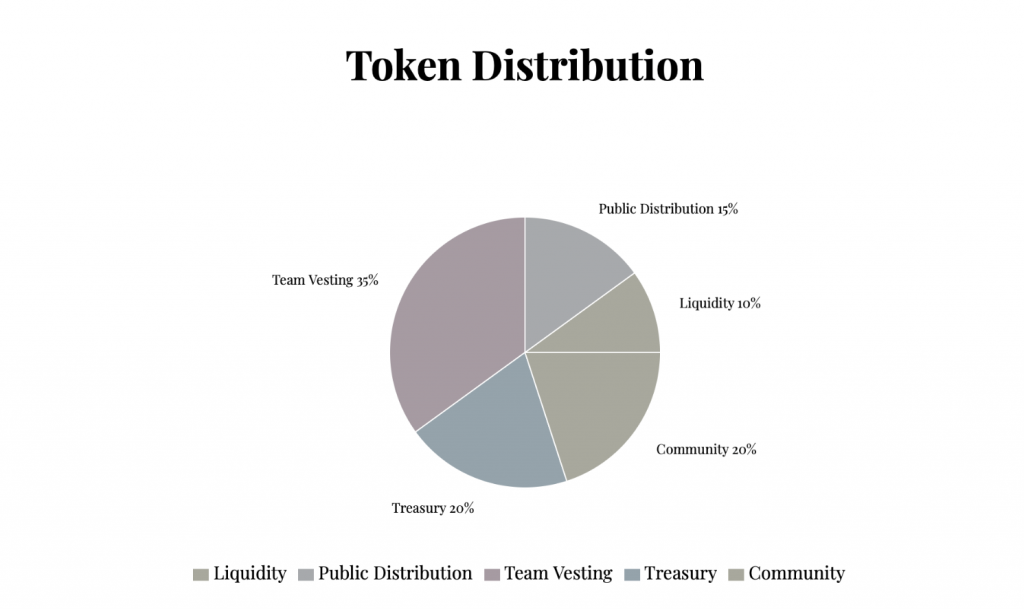 MELANIA token's distribution