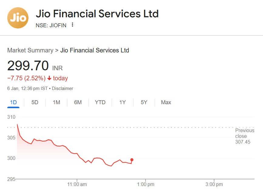 سهام خدمات مالی Jio به زیر 300 سقوط کرد