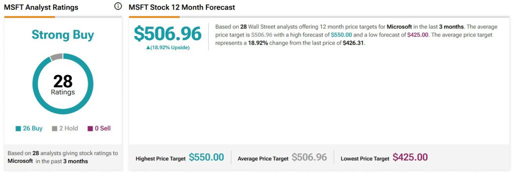 microsoft 2025 price prediction msft stock