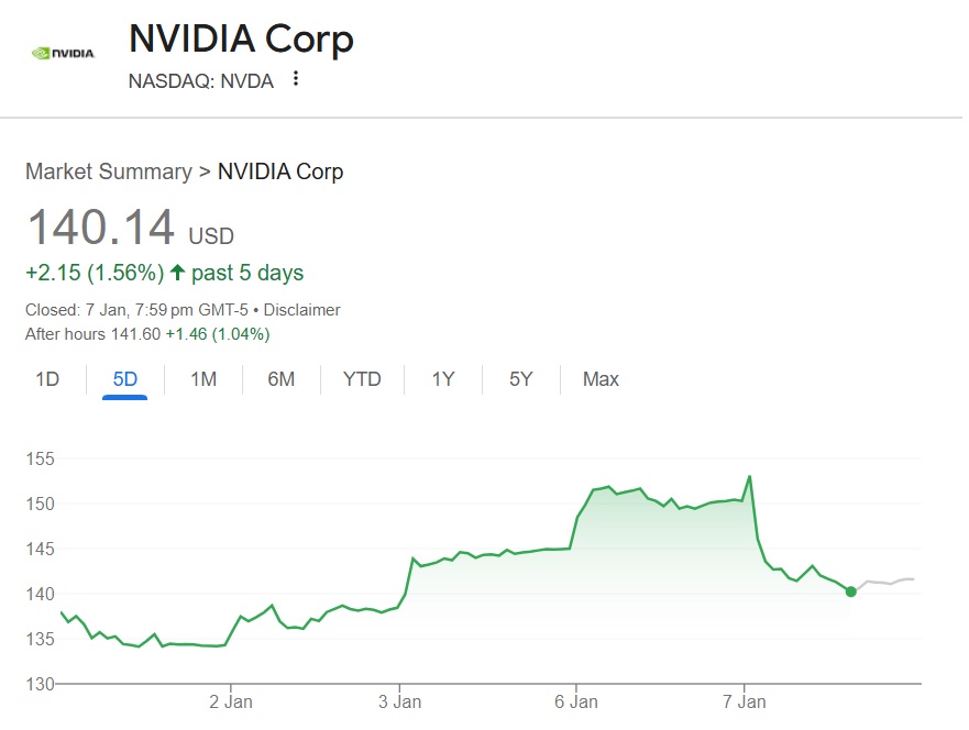 قیمت سهام nvidia nvda 140 دلار