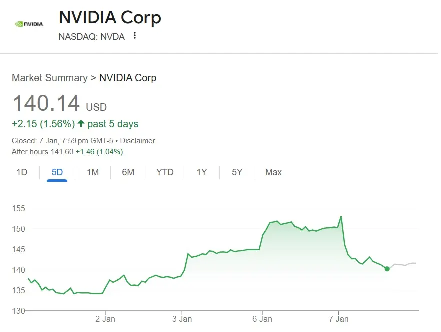Nvidia: Wall Street Predicts How High NVDA Stock Will Rise ...