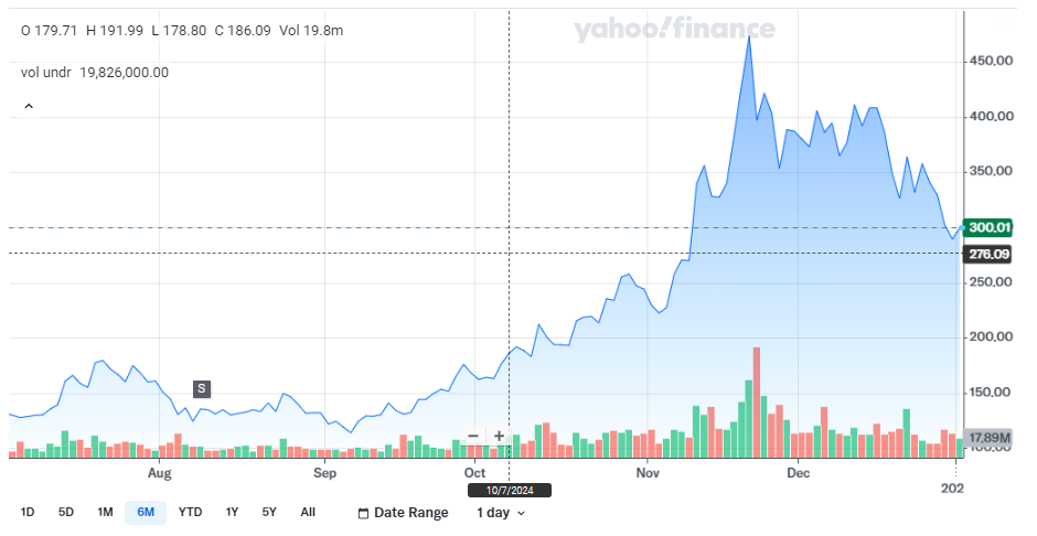 Microstrategy stock price chart