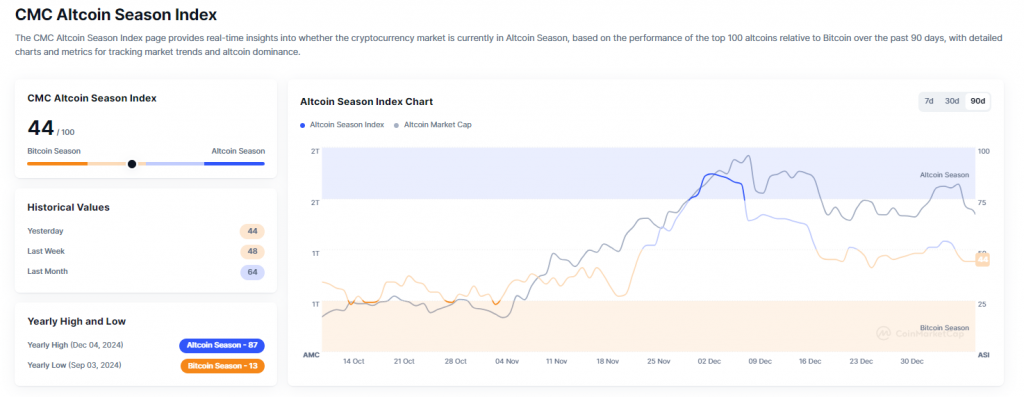 US Dollar Index performance VS major crypto