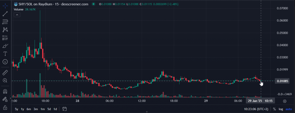 Price chart showing SHY token performance