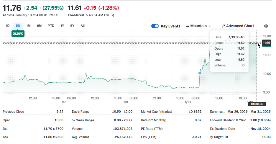 Walgreens stock price surge