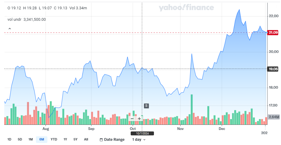 Sony group stock price chart