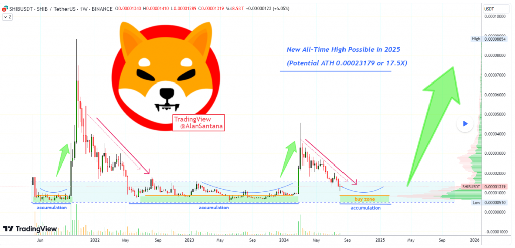 قیمت SHIB/USD