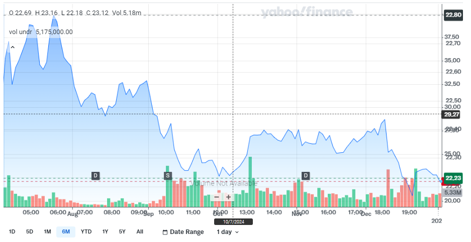 Sirius XM stock price chart