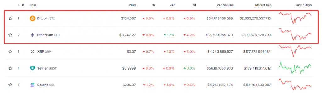 Current Bitcoin and Ethereum price