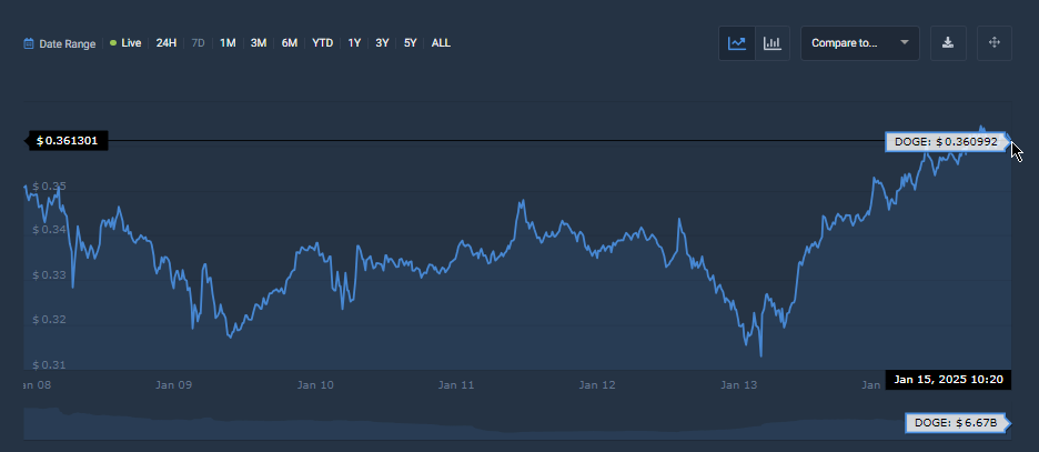 Dogecoin price chart