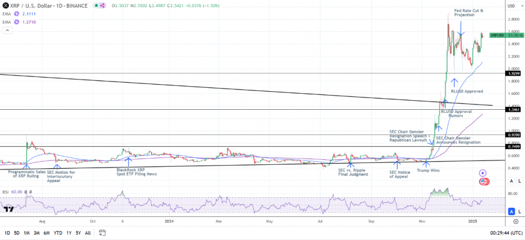 XRP/USD price chart