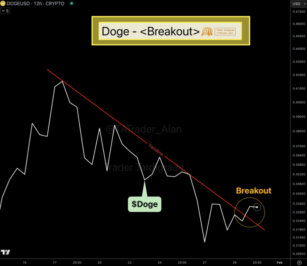  Dogecoin's breakout from descending trendline