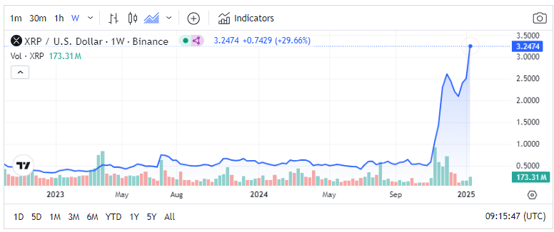 مقایسه XRP USD