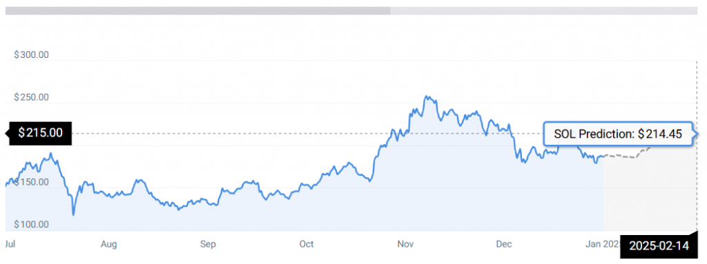 SOL PRICE CHART