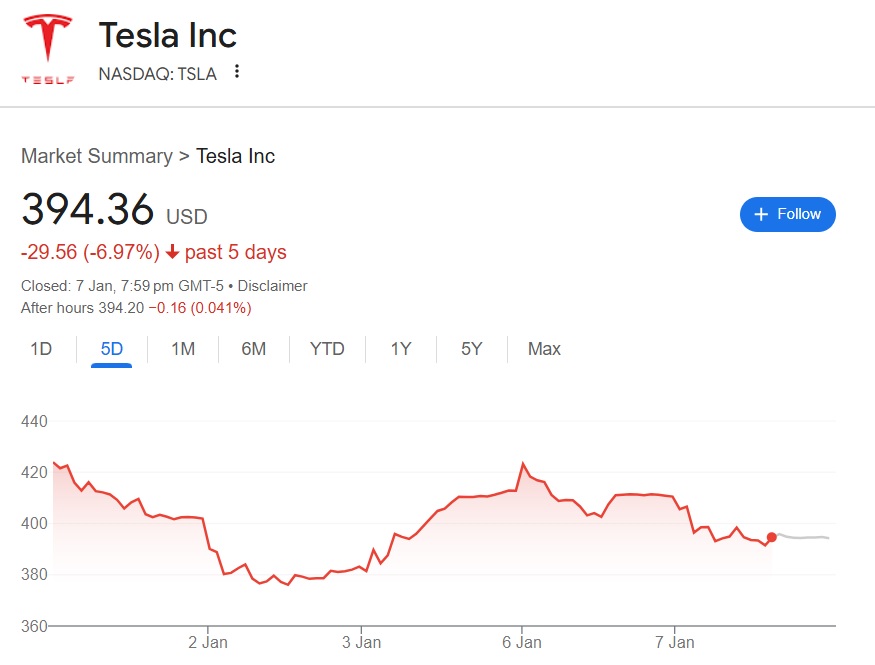 tesla tsla stock price falls below $400