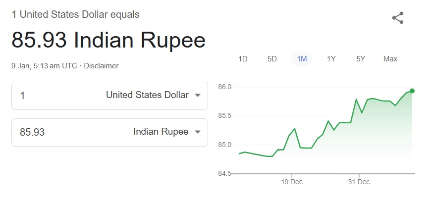 usd inr 85.95 us dollar vs indian rupee currency