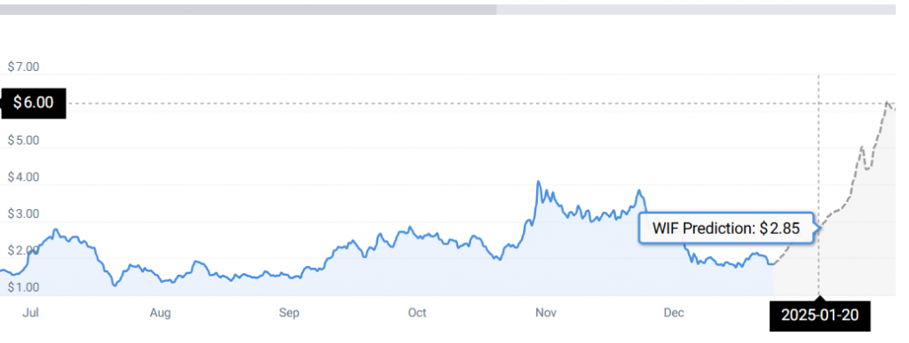 WIF PRICE CHART