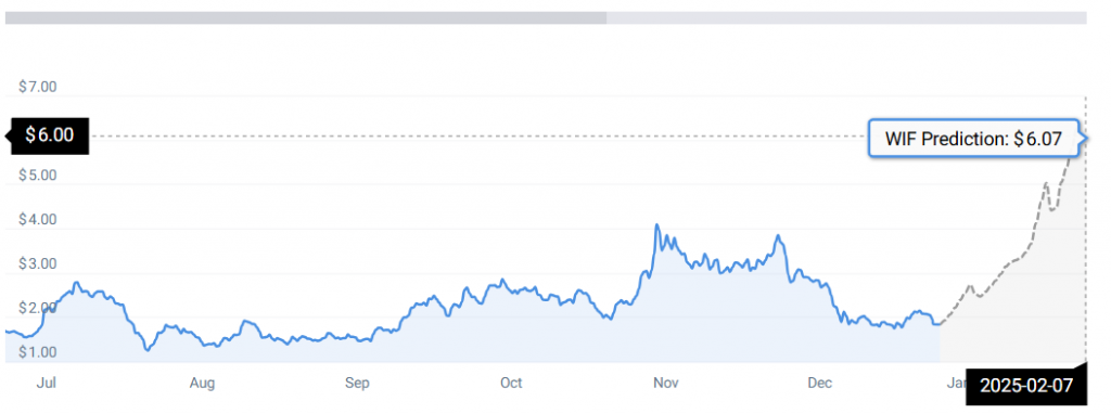 WIF PRICE CHART