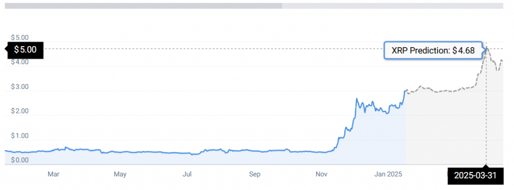 نمودار قیمت XRP