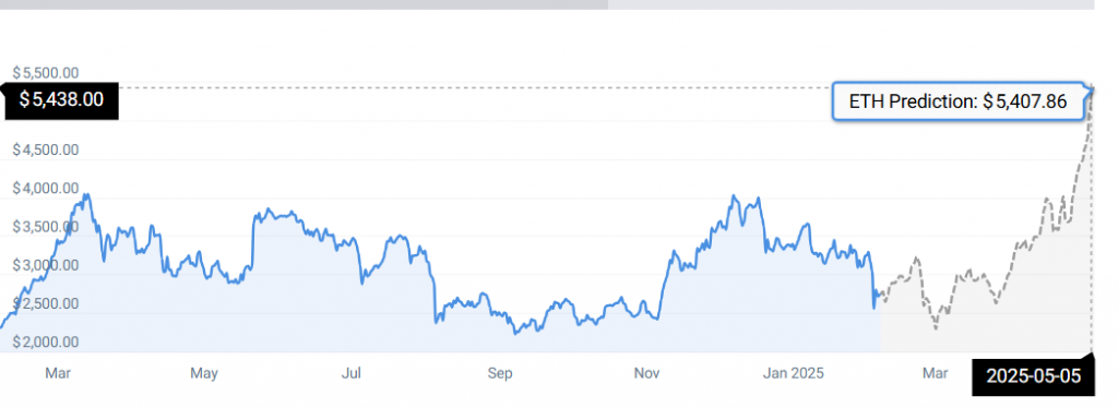 ETH STATS