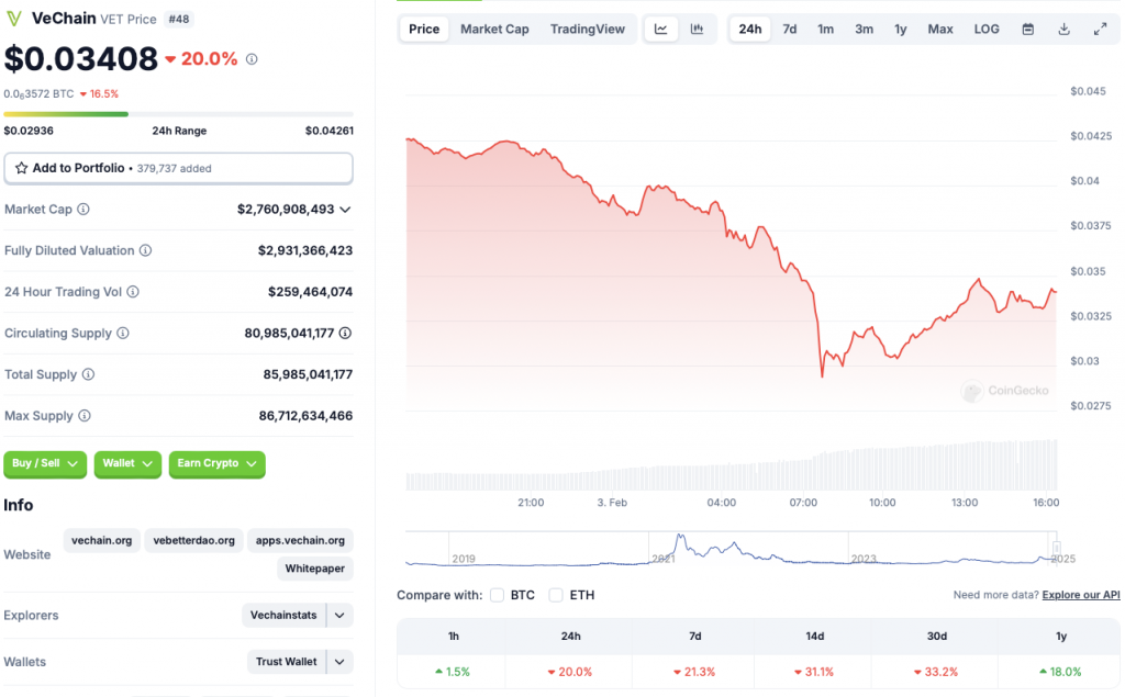 VeChain terms  chart