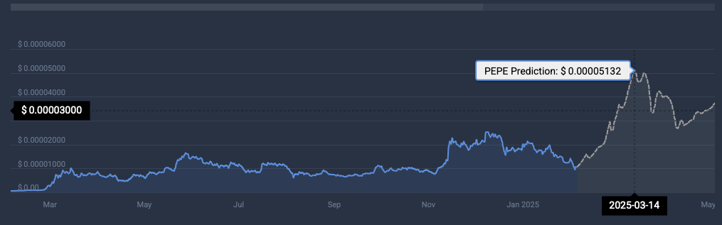 Pepe cryptocurrency price prediction