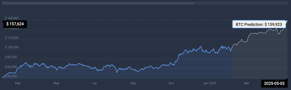 BTC price prediction