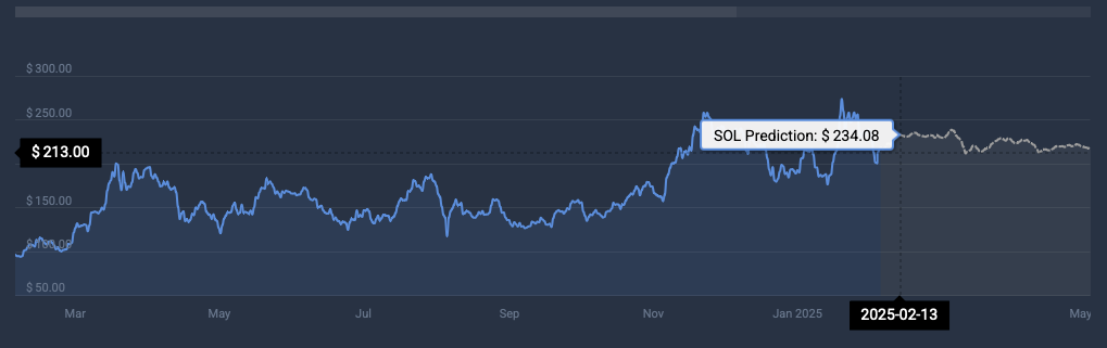 Sun pricing prediction