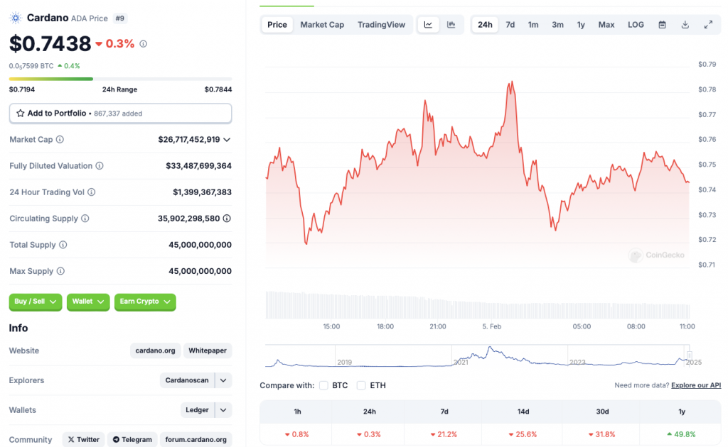 Cardano price chart