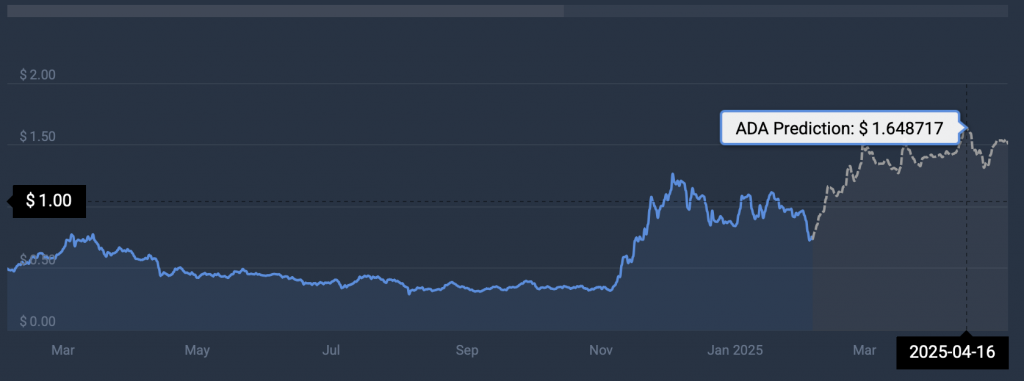 ADA pricing prediction