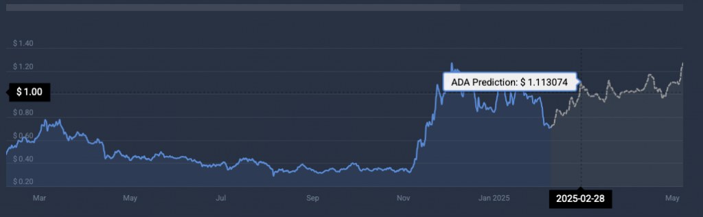 ADA pricing prediction