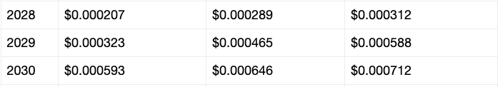 SHIB price prediction