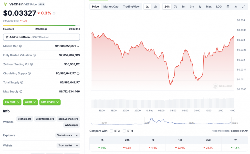 VeChain terms  chart