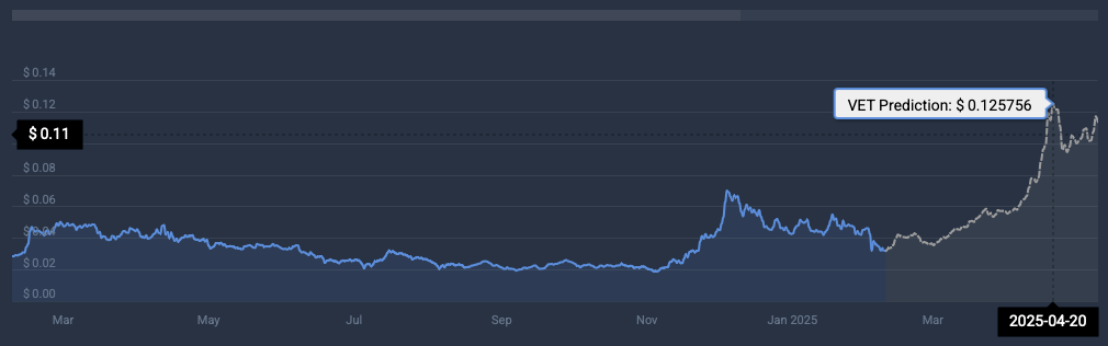 VET price prediction