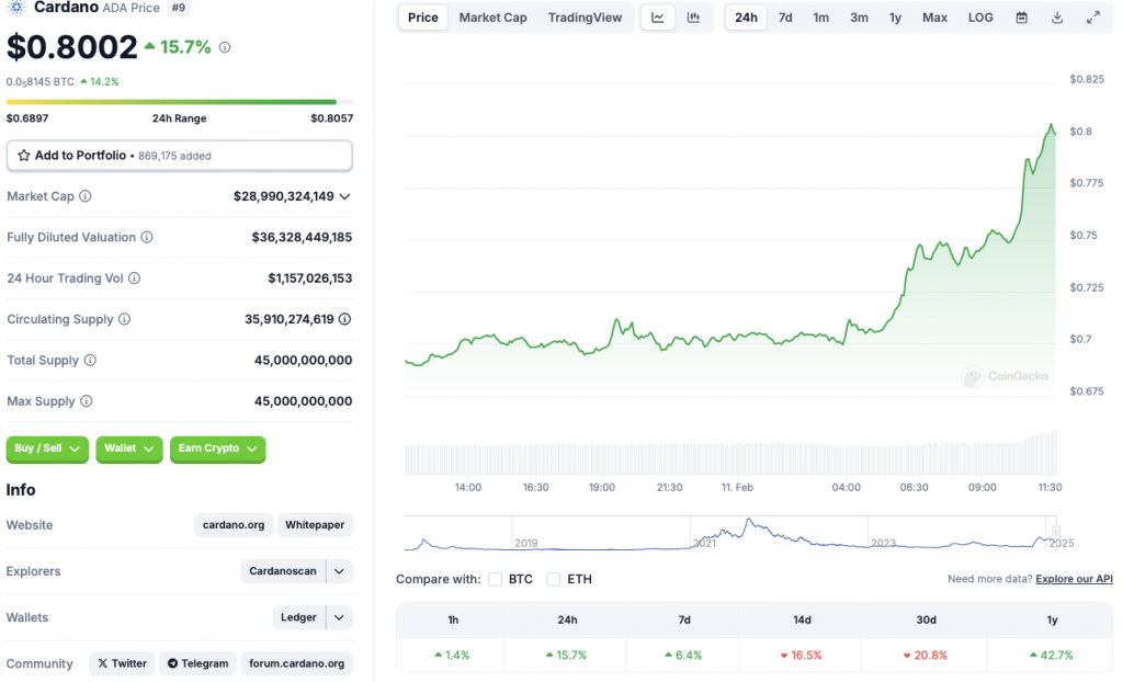 Cardano price chart