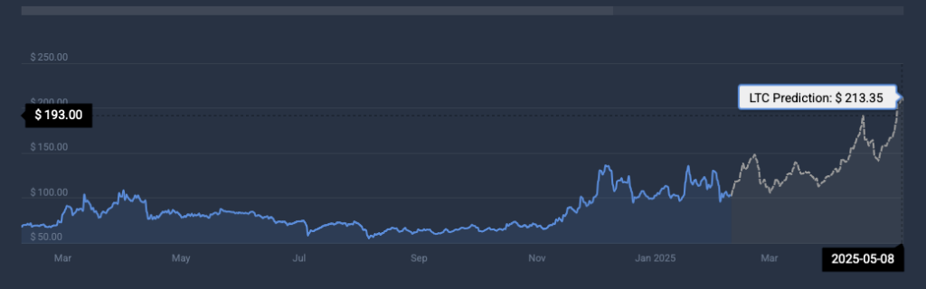 LTC terms  prediction