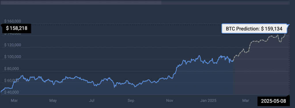 Bitcoin terms  prediction