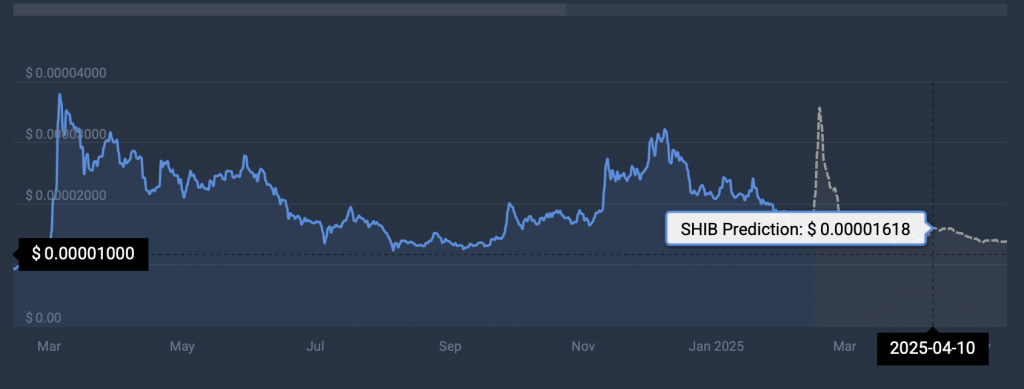 Shiba Inu terms prediction