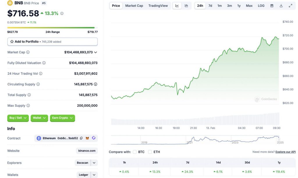 Binance BNB price chart