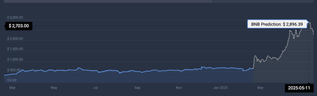 BNB terms prediction