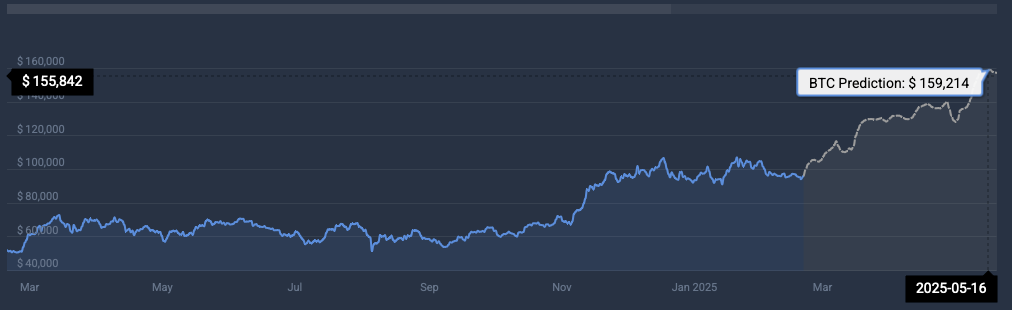 BTC terms prediction