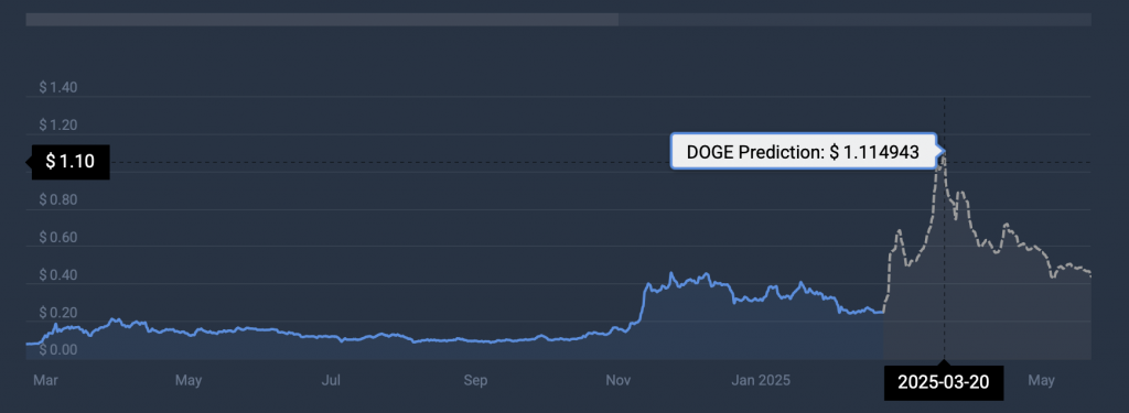 DOGE terms  prediction